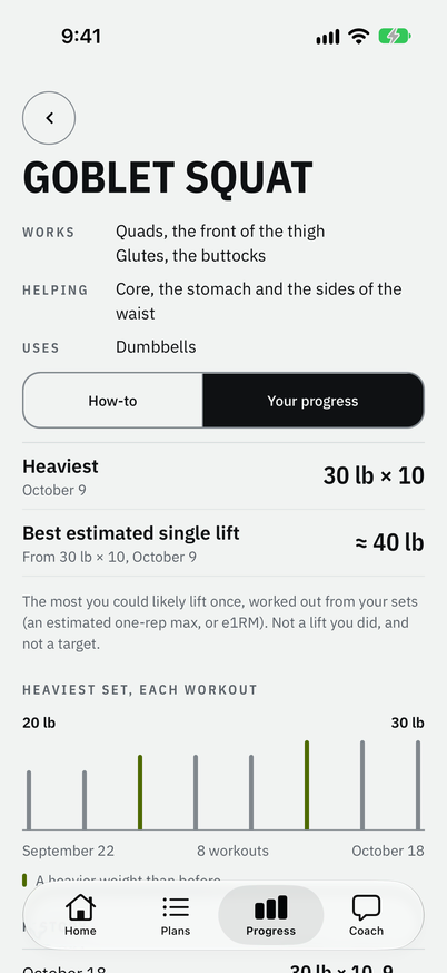 The goblet squat's progress: heaviest 30 pounds for 10, a best estimated single lift of about 40 pounds, and a chart of the heaviest set in each of 8 workouts.